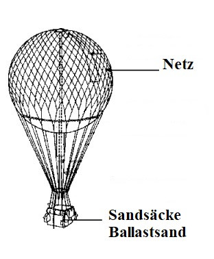 Gasballon, Gasballonfahrt, Gasballonreise, Sandsäcke